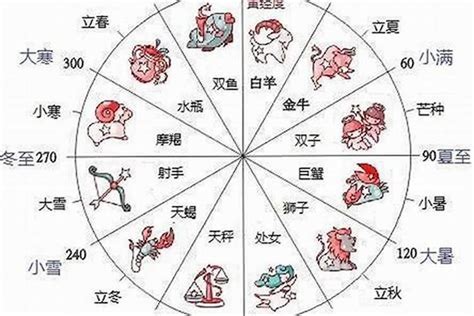 12 22 星座|【十二星座日期/月份表】想要查星座生日是幾號？快。